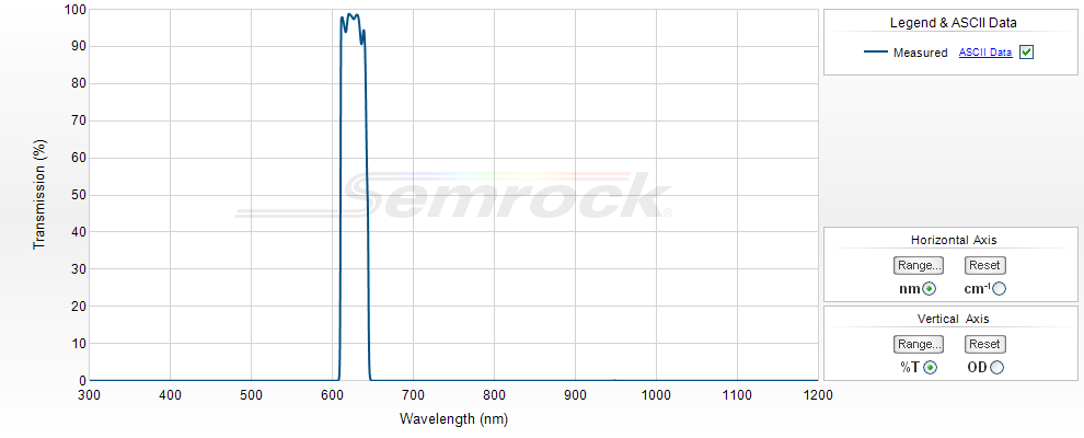 VIS Bandpass Filters